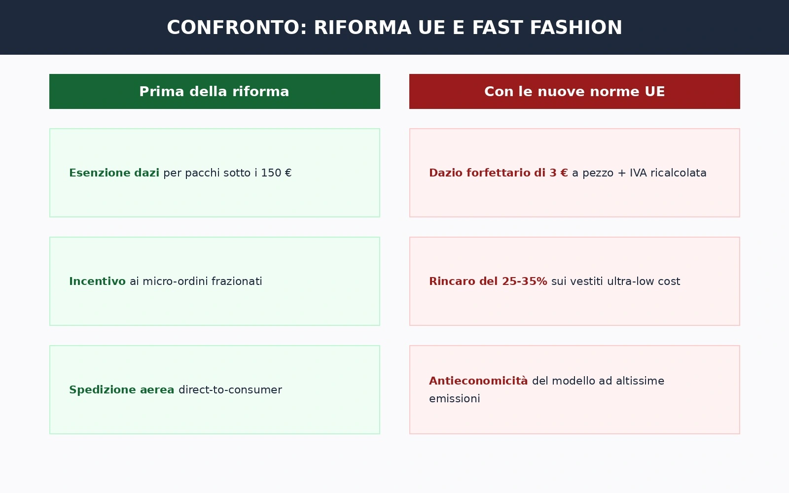 Grafico comparativo sulle novità della riforma UE sui dazi doganali per l'ultra-fast fashion prima e dopo l'abolizione del de minimis